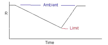 Flow removes heat the most quickly Flow removes heat the most quickly
